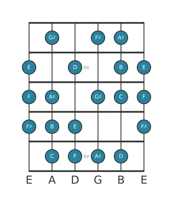 Gitaar toonladder voor C Messiaen mode 6 in positie 10