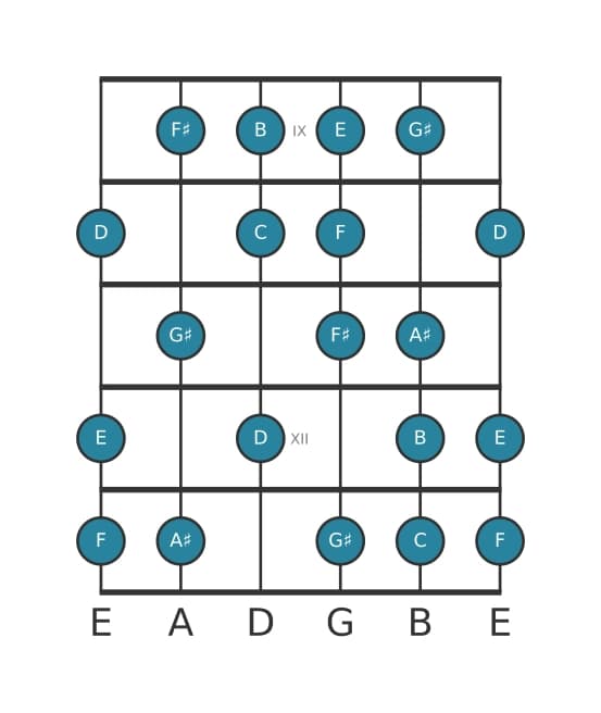 Gitaar toonladder voor C Messiaen mode 6 in positie 8