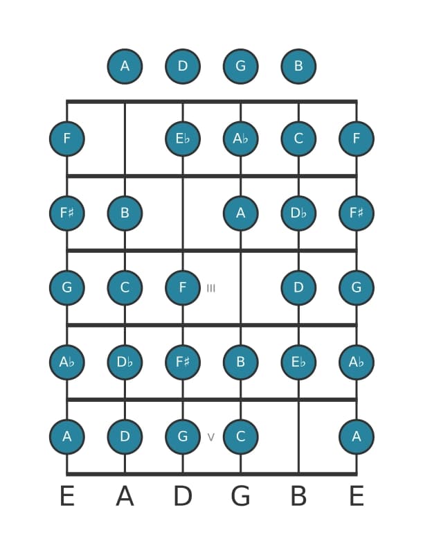 Gitaar toonladder voor C Messiaen mode 7 in positie 0