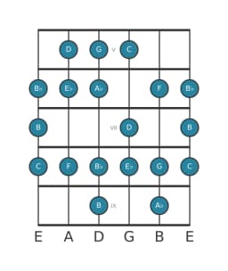 Gitaar toonladder voor C Mineur bebop in positie 4