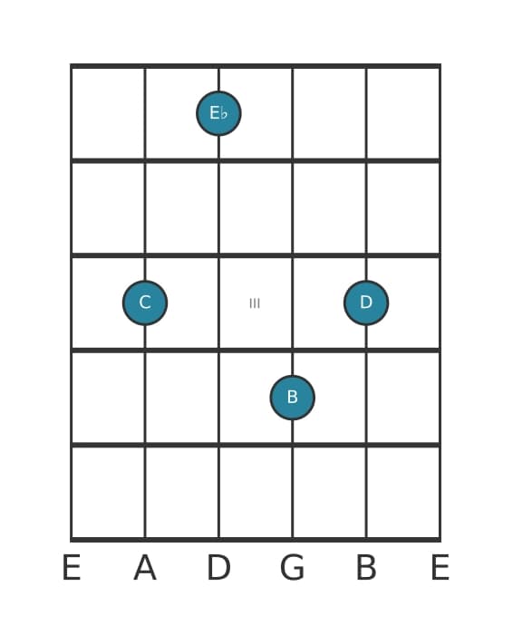 Gitaar-voicing #1 voor het C Mineur majeur 9 akkoord
