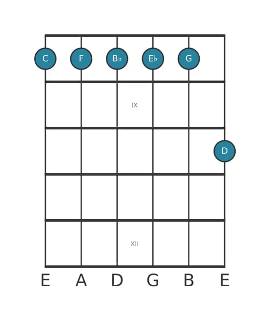 Gitaar-voicing #1 voor het C Mineur elf akkoord