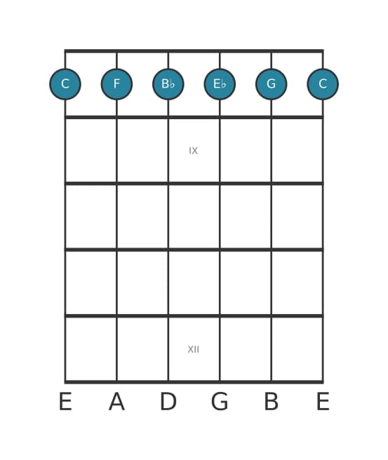 Gitaar-voicing #0 voor het C Mineur zeven plus elf akkoord