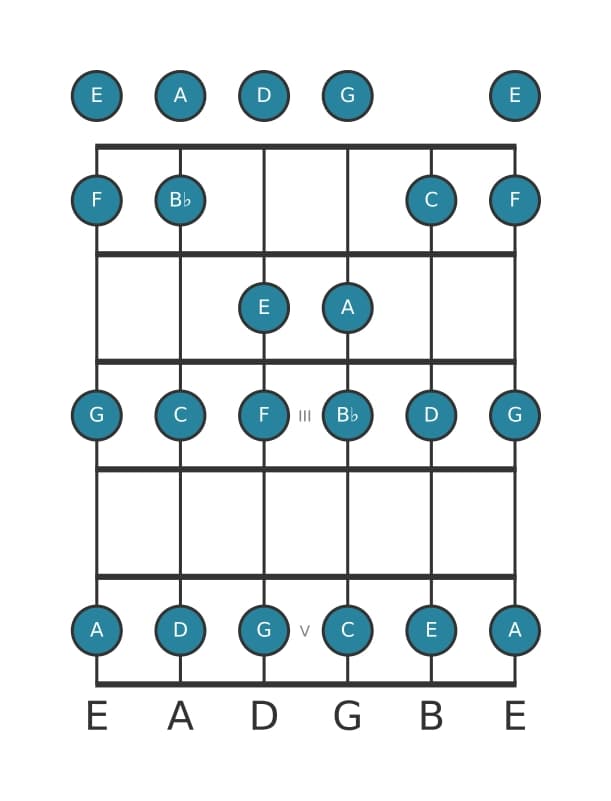 Gitaar toonladder voor C Mixolydisch in positie 0