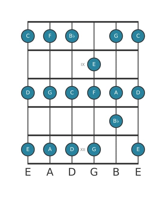 Gitaar toonladder voor C Mixolydisch in positie 7