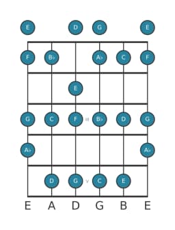 Gitaar toonladder voor C mixolydisch mol zes in positie 0