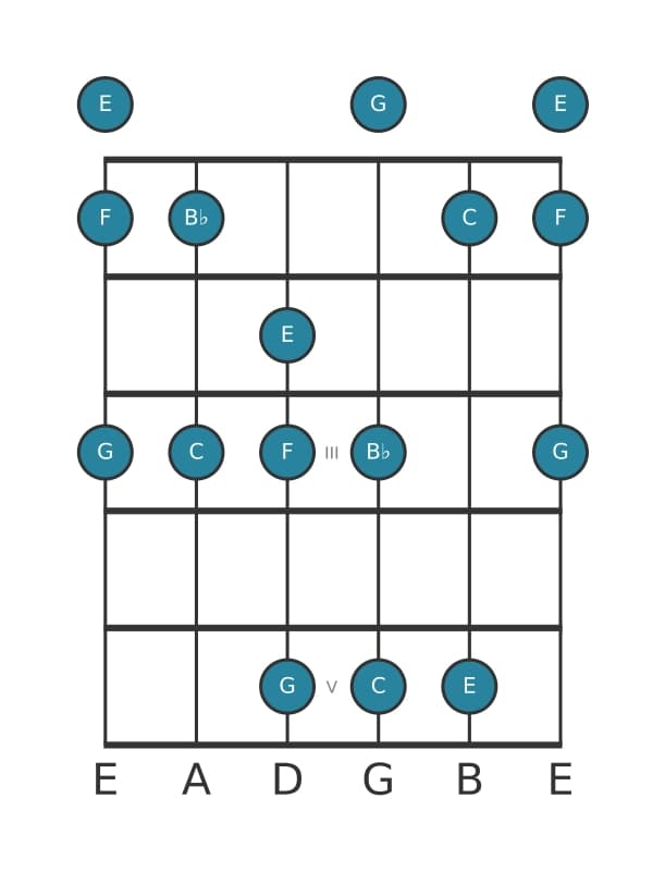 Gitaar toonladder voor C Mixolydisch pentatonisch in positie 0