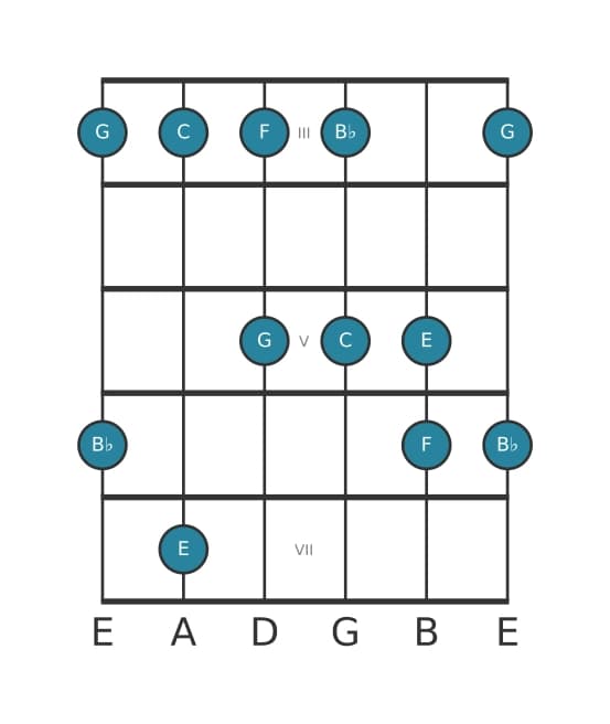Gitaar toonladder voor C Mixolydisch pentatonisch in positie 2