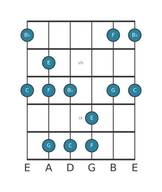 Gitaar toonladder voor C Mixolydisch pentatonisch in positie 5