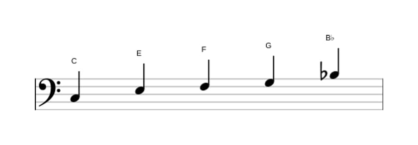 Bladmuziek van de C Mixolydisch pentatonisch toonladder in drie octaven (3)