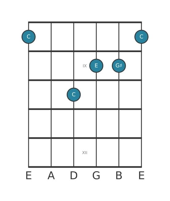 Gitaar-voicing #3 voor het C Overmatig akkoord
