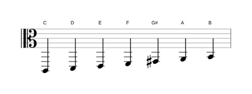 Bladmuziek van de C Overmatig majeur toonladder in drie octaven (2)
