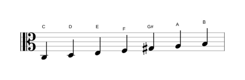 Bladmuziek van de C Overmatig majeur toonladder in drie octaven (3)
