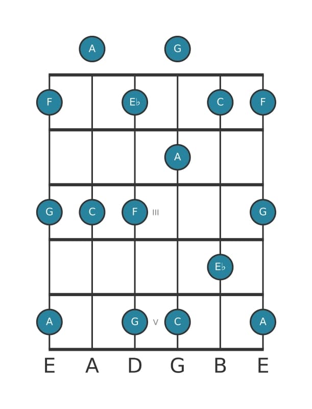 Gitaar toonladder voor C Pentatonisch mineur zes in positie 0