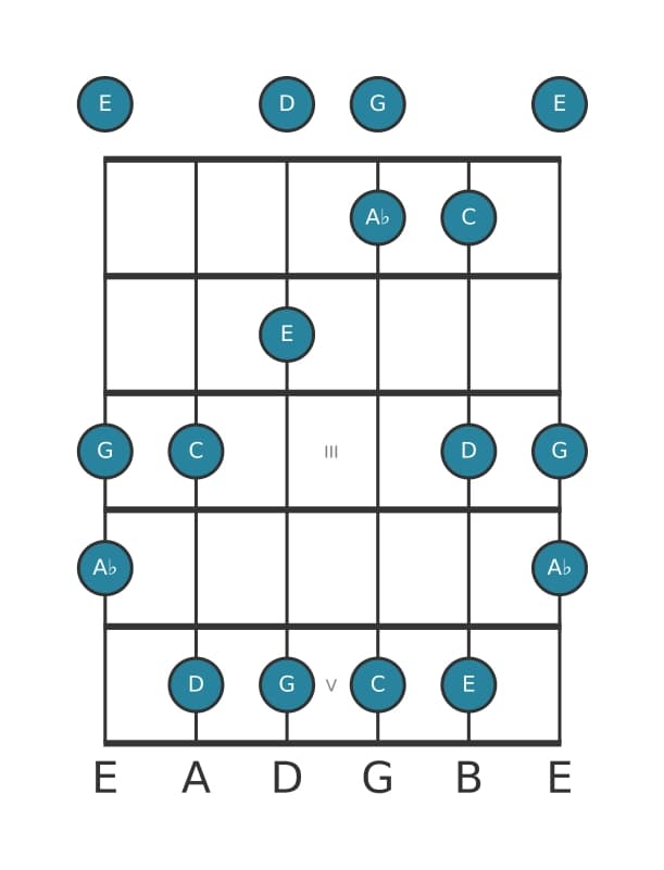 Gitaar toonladder voor C Pentatonisch mol zes in positie 0
