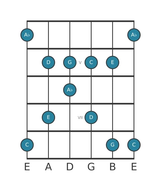 Gitaar toonladder voor C Pentatonisch mol zes in positie 3