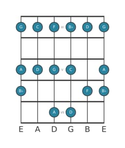 Gitaar toonladder voor C Piongio in positie 2