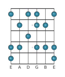 Gitaar toonladder voor C Prometheus in positie 1