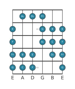 Gitaar toonladder voor C Purvi raga in positie 10