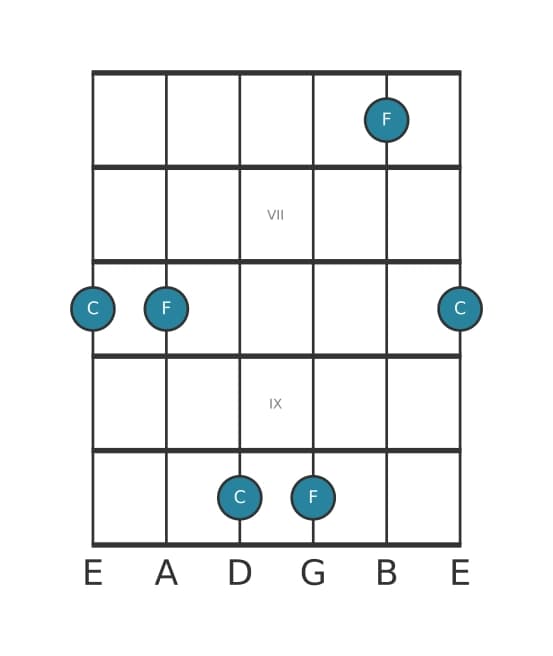 Gitaar intervaldiagram voor Reine kwart in positie 5