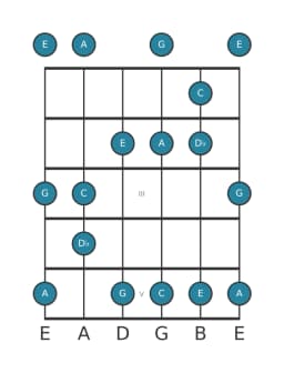 Gitaar toonladder voor C Scriabin in positie 0