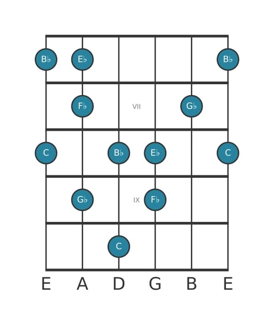 Gitaar toonladder voor C Super lokrisch pentatonisch in positie 5