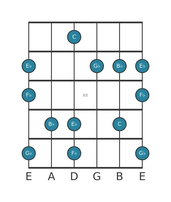 Gitaar toonladder voor C Super lokrisch pentatonisch in positie 9