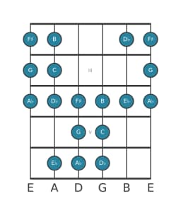 Gitaar toonladder voor C Todi raga in positie 1