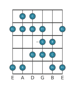 Gitaar toonladder voor C Todi raga in positie 9