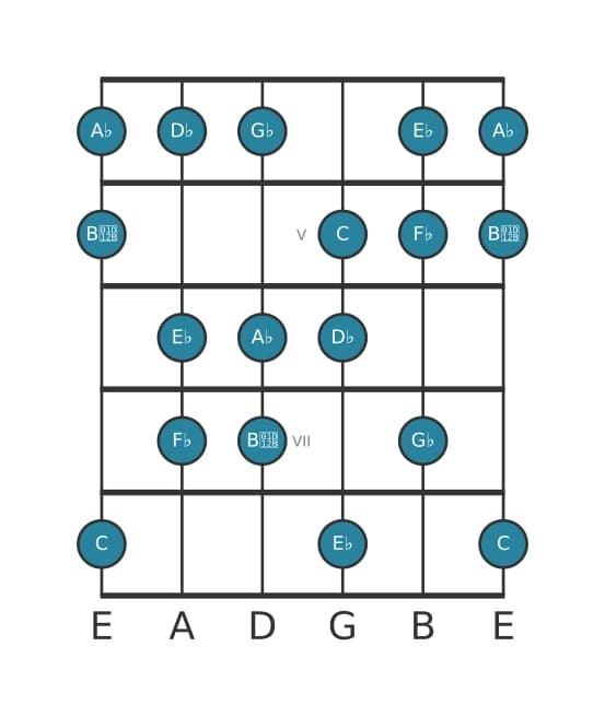 Gitaar toonladder voor C Ultralokrisch in positie 3