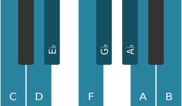 Piano toonladder voor C Verminderd
