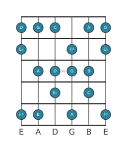 Gitaar toonladder voor C Verminderd lydisch in positie 9