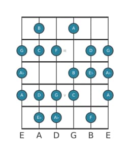 Gitaar toonladder voor C Verminderd mineur zes in positie 1