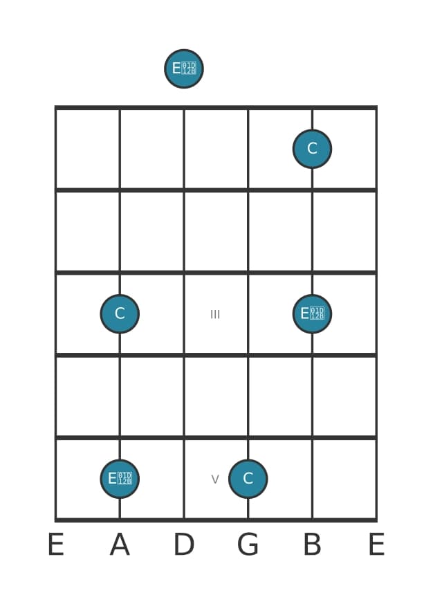 Gitaar intervaldiagram voor Verminderde terts in positie 0