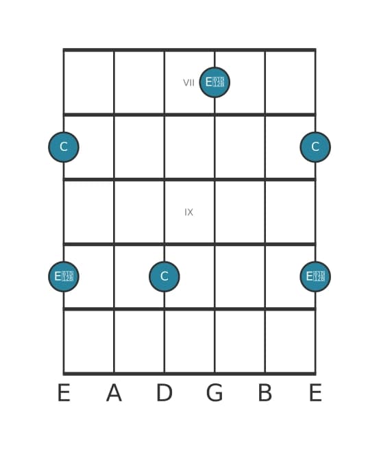 Gitaar intervaldiagram voor Verminderde terts in positie 6