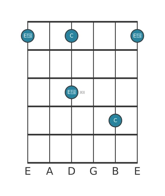 Gitaar intervaldiagram voor Verminderde terts in positie 9