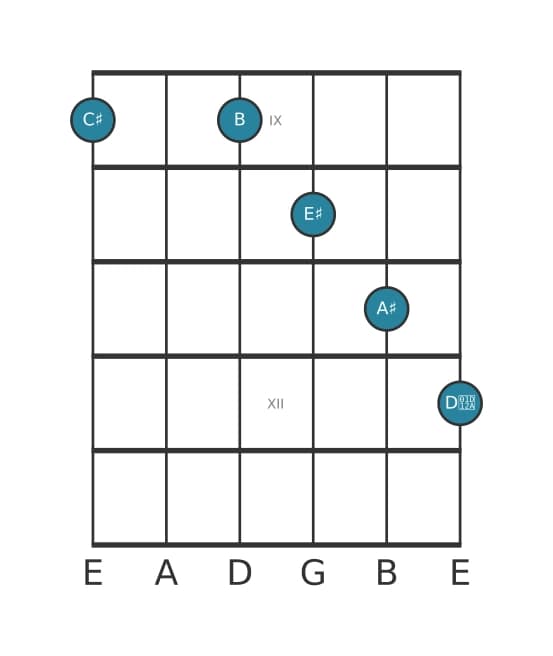 Gitaar-voicing #1 voor het Cis Dominant dertien kruis negen akkoord