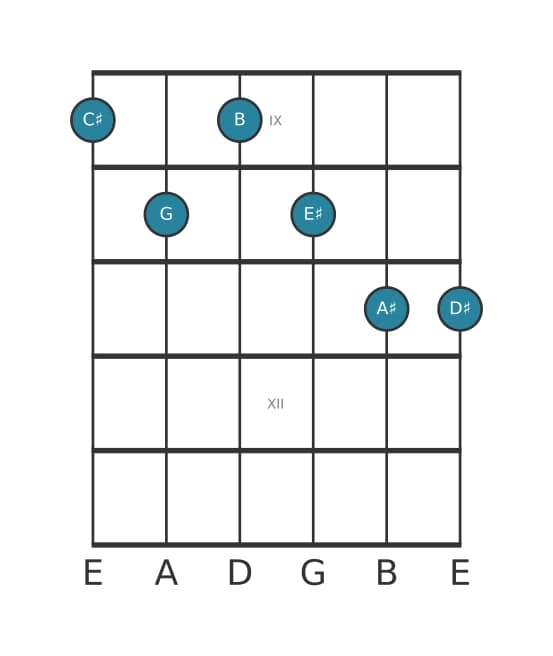 Gitaar-voicing #0 voor het Cis Dominant dertien mol vijf akkoord