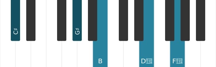 Piano-voicing van het Cis Dominant zeven kruis negen kruis elf akkoord - 1