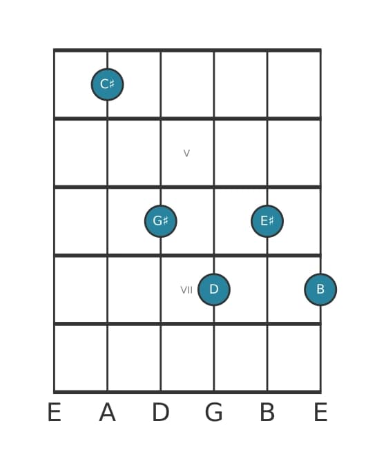 Gitaar-voicing #1 voor het Cis Dominant zeven mol negen akkoord
