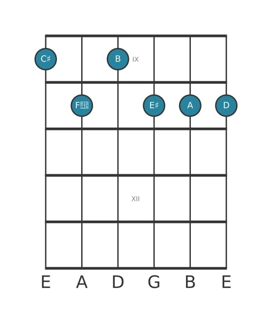 Gitaar-voicing #0 voor het Cis Dominant zeven mol negen mol dertien kruis elf akkoord