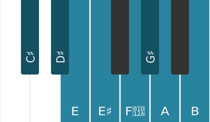 Piano toonladder voor Cis Messiaen mode 3
