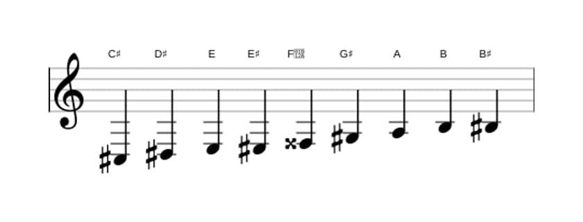 Bladmuziek van de Cis Messiaen mode 3 toonladder in drie octaven (3)
