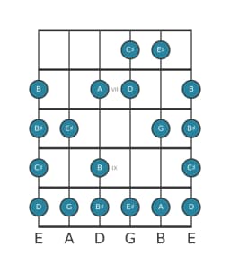 Gitaar toonladder voor Cis Enigmatisch in positie 5