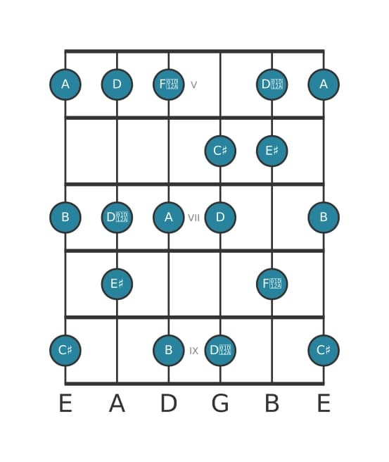 Gitaar toonladder voor Cis Gealtereerd in positie 4