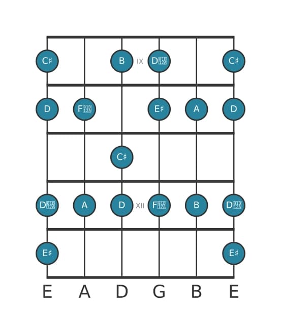 Gitaar toonladder voor Cis Gealtereerd in positie 8