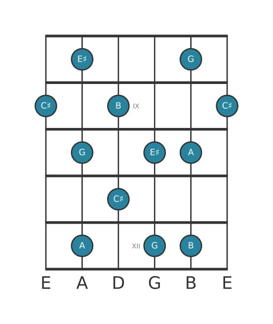 Gitaar toonladder voor Cis Hele toon pentatonisch in positie 7