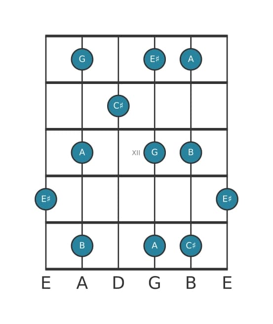 Gitaar toonladder voor Cis Hele toon pentatonisch in positie 9