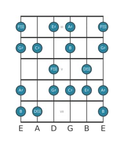 Gitaar toonladder voor Cis Hongaars major in positie 2