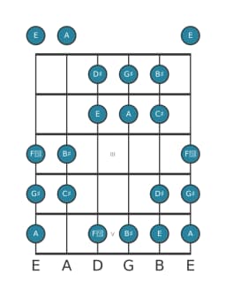 Gitaar toonladder voor Cis Hongaars mineur in positie 0